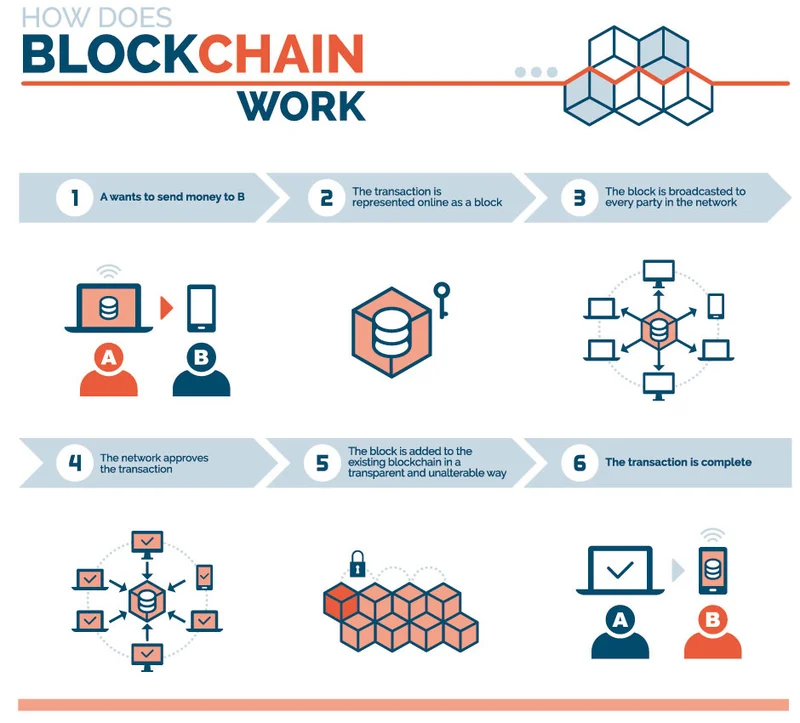 HOW DOES BLOCKCHAIN WORK