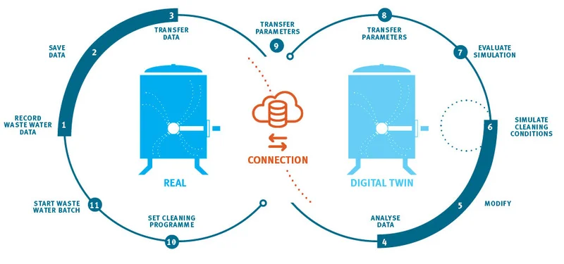 Digital twin makes for clean cosmetics tanks
