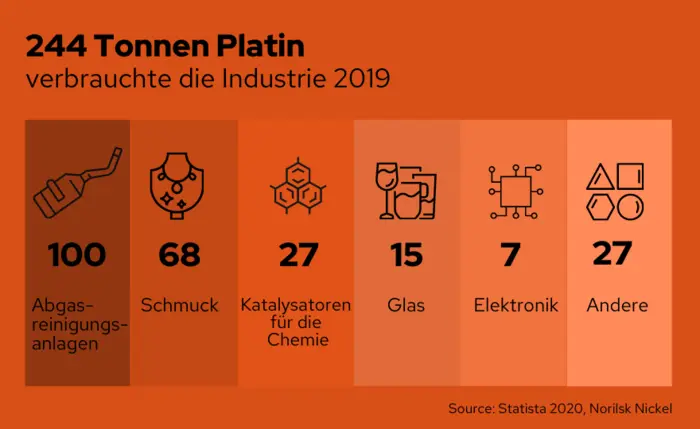 Platinverbrauch in der Industrie